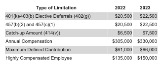 IRS Announces 2023 Limits