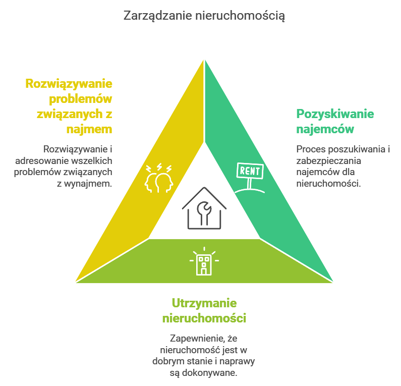 Zarządzanie nieruchomością