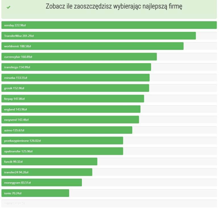 przelewy do Polski najnowsze porównanie