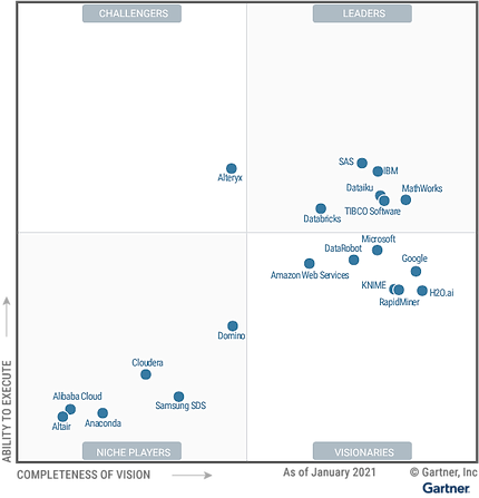 Magic_Quadrant_Data_Science_and_Machine_Learning_Platforms.png