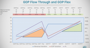 Measures the impact of profitability when revenue decreases
