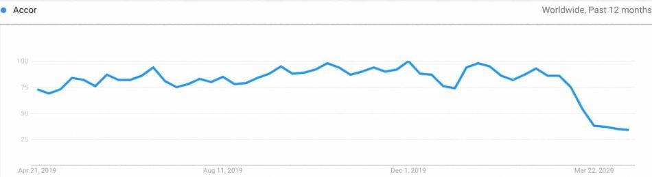 Revenue management in recovery