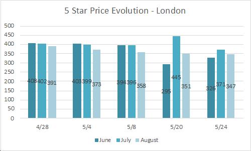 evolution rate of 5 star hotels