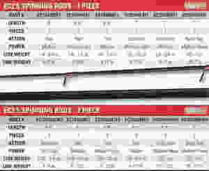 Eagle Claw EC2.5 Spinning Rods