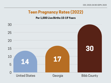 Teen Pregnancy in Middle Georgia