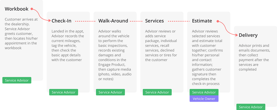 P-EN_S2-Product Flow - white.png