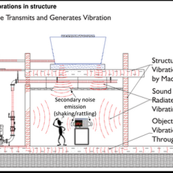 It’s All Connected – Noise Emissions from Vibration