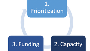 Decoupling Budget, Capacity and Prioritization