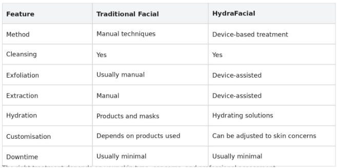 HydraFacial vs Facial: What’s the Difference and Which One Is Better for Your Skin?