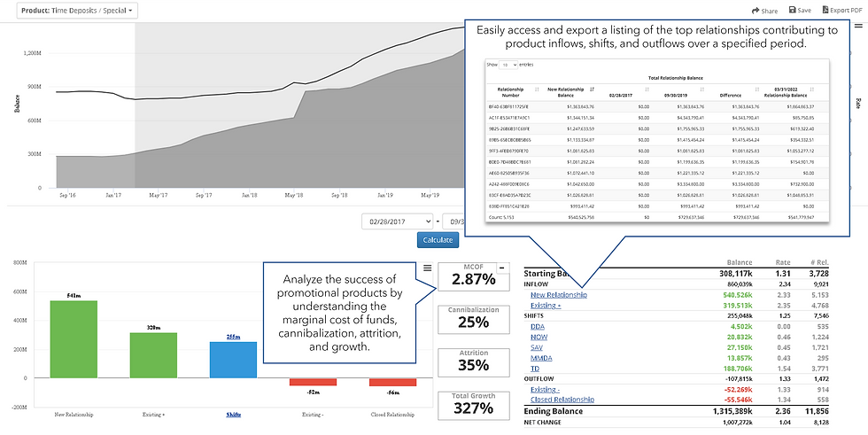 DCG's Deposits360°® Deposit Analytics