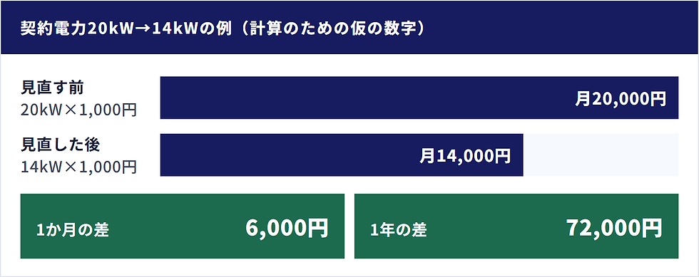 契約電力20kW→14kWの例(計算のための仮の数字) / 見直す前 20kW×1,000円 / 月20,000円 / 見直した後 14kW×1,000円 / 月14,000円 / 1か月の差 6,000円 / 1年の差 72,000円