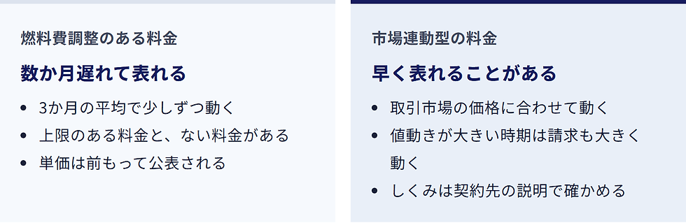 燃料費調整のある料金 / 数か月遅れて表れる / 3か月の平均で少しずつ動く / 上限のある料金と、ない料金がある / 単価は前もって公表される / 市場連動型の料金 / 早く表れることがある / 取引市場の価格に合わせて動く / 値動きが大きい時期は請求も大きく動く / しくみは契約先の説明で確かめる