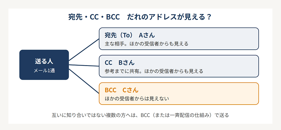 宛先（To）・CC・BCCで、受け取った人からアドレスが見えるかどうかの違いを示す図