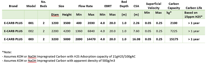 E-Carb Dual Bed Activated Carbon standard Sizes