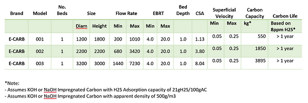 E-Carb Single Bed Activated Carbon standard Sizes
