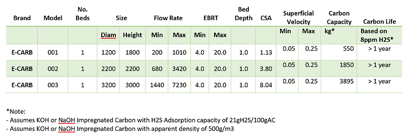 E-Carb Single Bed Activated Carbon standard Sizes
