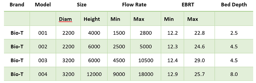 Bio-T Biotrickling Filter for odour control standard sizes