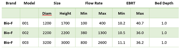 Bio-F biofilter standard sizes for odour control