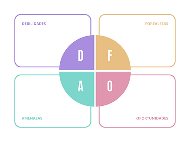 Gráfico Análisis DAFO