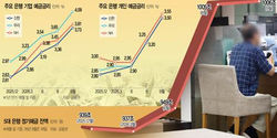 기업 예금금리 4% 돌파
