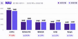 식음료 앱 이용자, 스타벅스 3.6%↓ 메가커피 24.3%↑