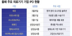 의료기기 IPO 봇물