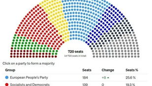 The unanimous agreement of the 27 European countries could potentially see Ursula von der Leyen rise to the top once more.