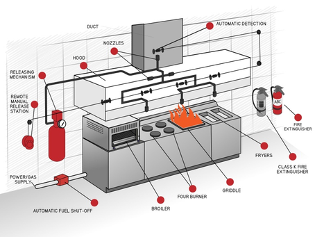 Fire Suppression System Introduction And Types- Serviced Fire Equipment
