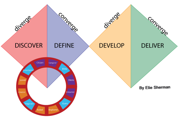 Double diamond design thinking with archetypes wheel