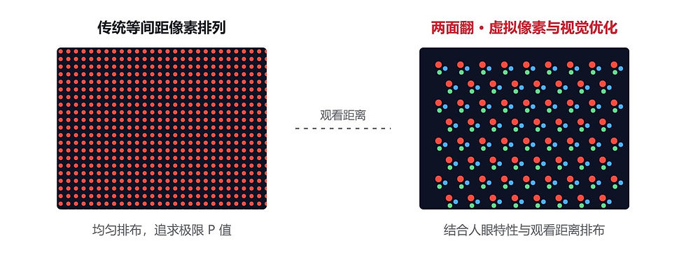 像素排布对比示意(原理示意,非实际灯珠排布图)