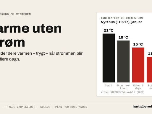 Varme uten strøm: slik holder dere varmen når strømmen går