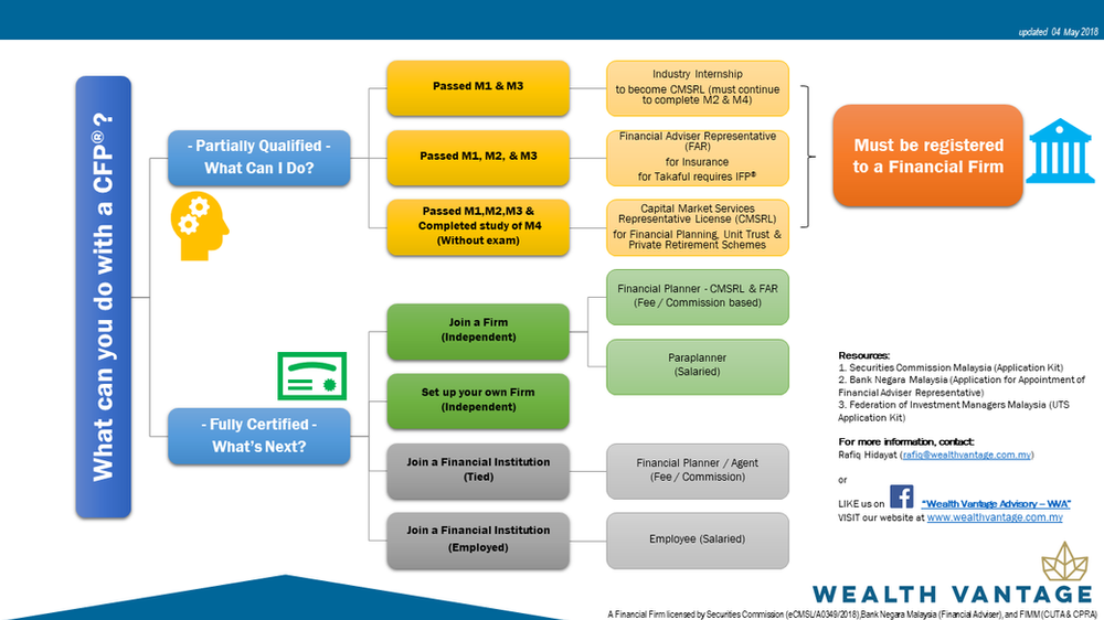 What Can You Do with a CFP Certification in Malaysia?