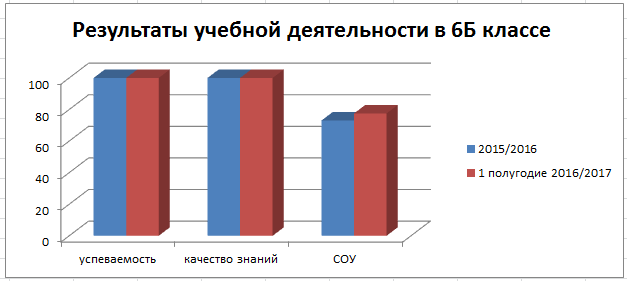 Результаты учебной деятельности в 6Б классе