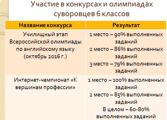 Результативность участия в конкурсах