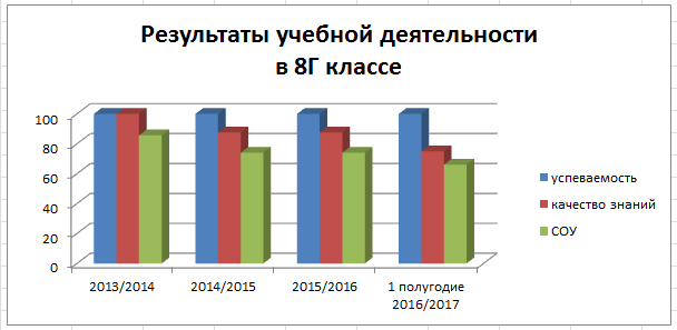 Результаты учебной деятельности в 8Г классе