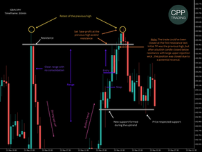 CPP Trader's Master Group | GBP/JPY - Bullish Move Within a Large Range