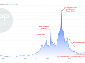 Sharp Decline in European Gas Prices: Is the Energy Crisis Coming to an End?