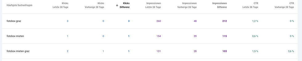Tabelle mit Suchanfragen wie "fotobox graz", zeigt Klicks und Impressionen der letzten 28 Tage mit Unterschiede und CTRs in Prozenten. EIne SEO auswertung von Kalena Designs aus Graz