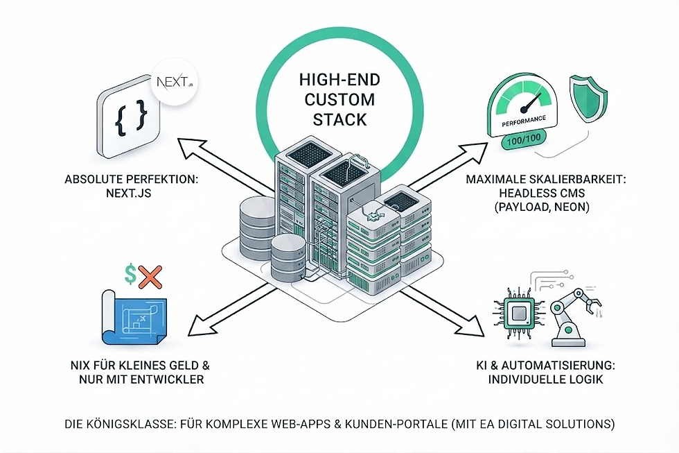 High-End Custom Stack für komplexe Web-Apps und Kundenportale von EA Digital Solutions: Next.js, Headless CMS (Payload, Neon), KI-Automatisierung und maximale Skalierbarkeit.