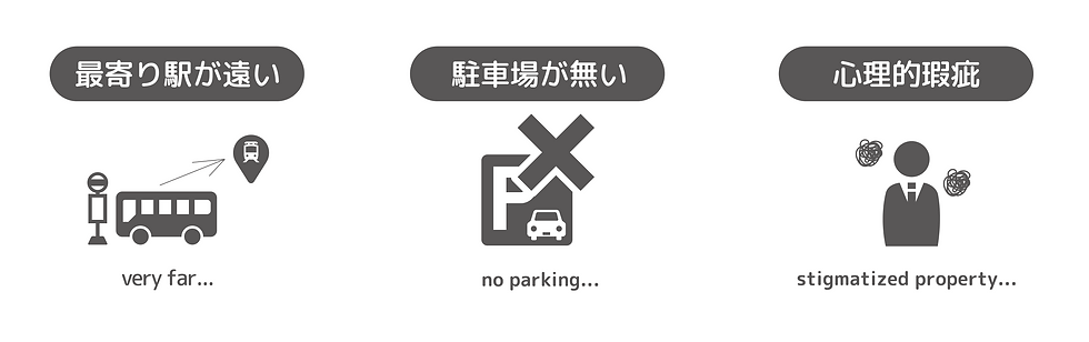 最寄り駅が遠い、駐車場が無い、心理的瑕疵、賃貸のお悩み条件3項目
