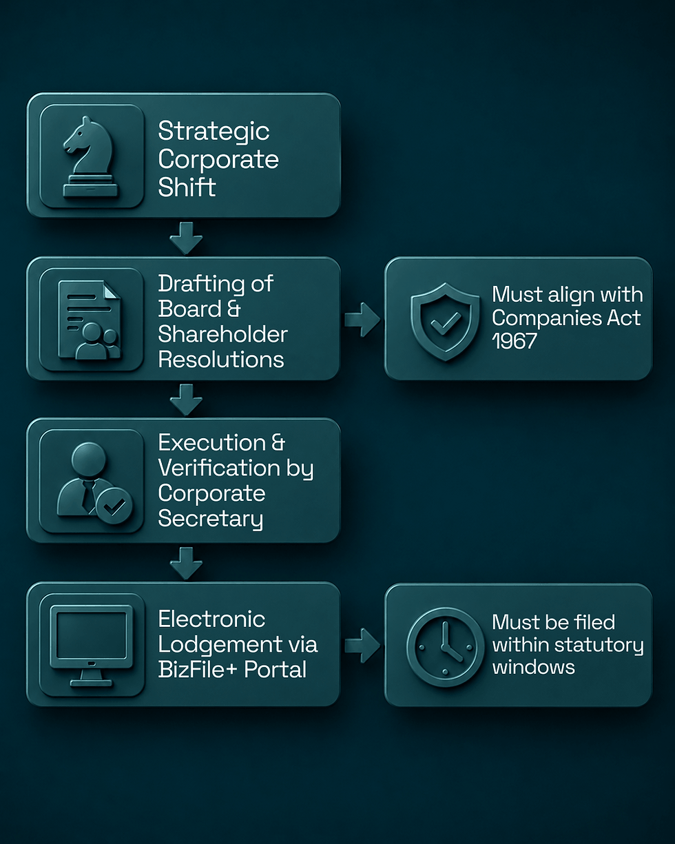 board resolution workflow infographic