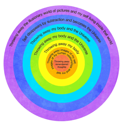 Subtraction method. Subtraction meditation. Meditation. Community. World Peace. Co-existence.