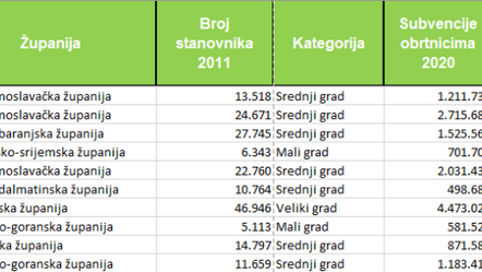 Novska na vrhu ljestvice po izdvajanju iz proračuna za obrtnike u SMZ