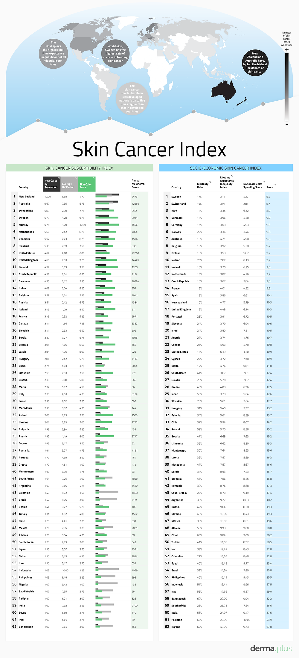 Skin Cancer Susceptibility Index by derma.plus