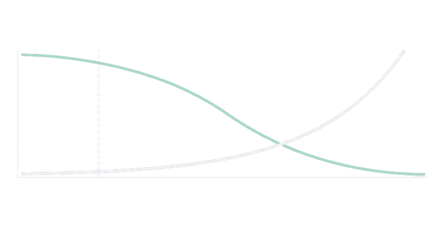 Crossover graph showing why early engagement wins in Welsh protected landscape planning — ability to shape design and add value decreases from RIBA Stage 0-1 through to planning submission while cost of redesign and refusal risk rises exponentially. Eryri Landscape Architecture appointed at inception for integrated LVIA, heritage, and NBB strategy