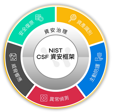 NIST_CSF_byWIZON
