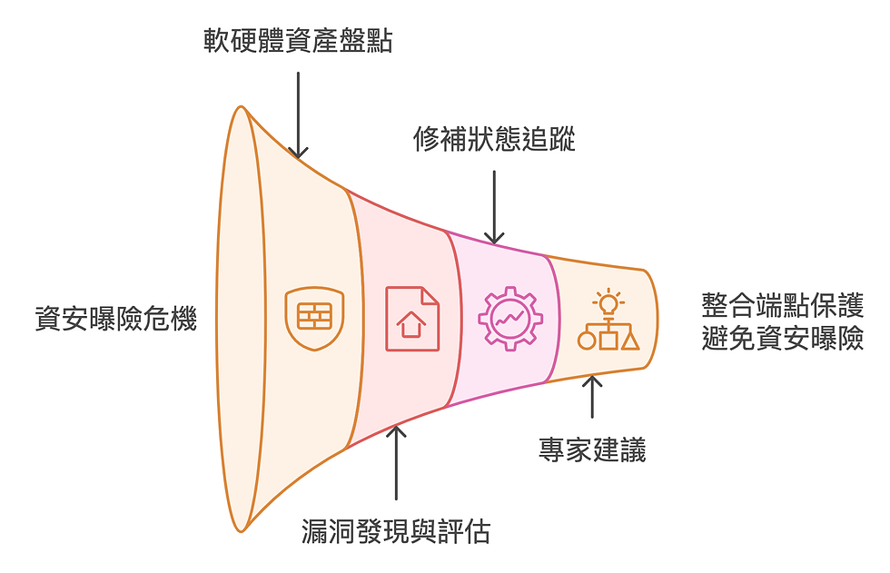全面資安曝險管理:從盤點到保護的四大步驟