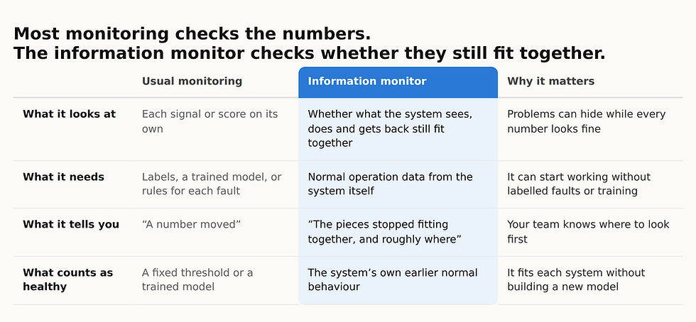 Comparison: usual monitoring checks each signal or score on its own; the information monitor checks whether what a system sees, does and gets back still fit together, using only normal operation data from the system itself, and indicates roughly where a change occurred.