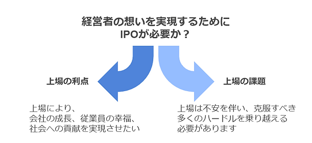 経営者の想いを実現させるためにIPOが必要かを問い、上場のメリットと上場の課題を分岐し説明
