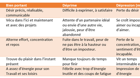 Quelles différences entre déprime, dépression et la bonne santé ?